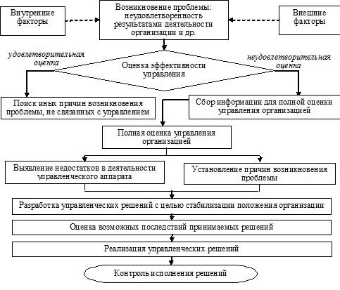 Блок схема принятия управленческих решений